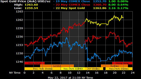 Giá vàng hôm nay 23/5: Vàng tiếp tục tăng mạnh, USD suy yếu