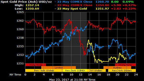 Giá vàng hôm nay 24/5: Thị trường điều chỉnh giảm