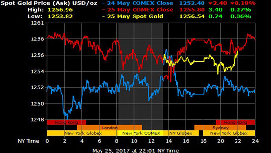 Giá vàng hôm nay 26/5: OPEC đẩy vàng giảm, chứng khoán kéo tăng
