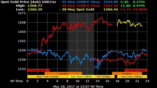 Giá vàng hôm nay 29/5: Tiếp tục xu hướng tăng