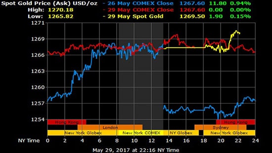 Giá vàng hôm nay 30/5: Giá vàng chinh phục mức 1,300 USD/ounce?