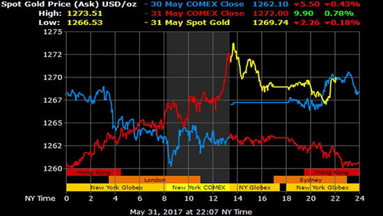 Giá vàng hôm nay 1/6: Vàng tăng mạnh, chứng khoán rủi ro cao