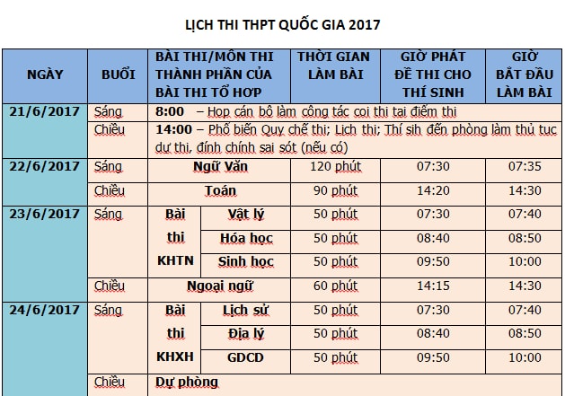 Thi THPT quốc gia 2017: 60% câu hỏi trong đề thi ở mức cơ bản