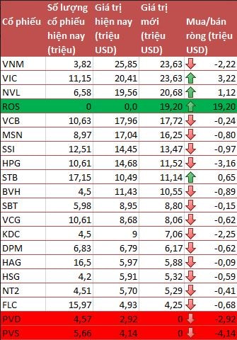 Sau FTSE Vietnam ETF, đến lượt V.N.M ETF thêm ROS vào danh mục