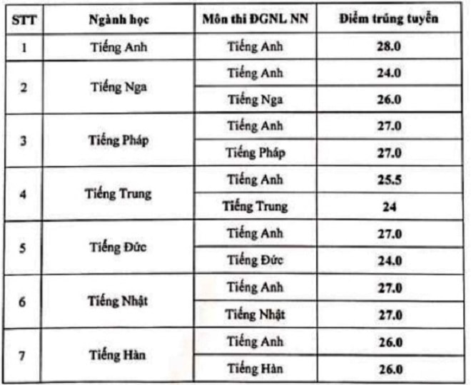 Trường THPT chuyên Ngoại ngữ công bố điểm trúng tuyển: Ngành tiếng Anh lấy 28 điểm