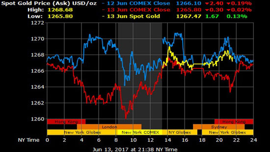 Giá vàng hôm nay 14/6: USD bất ngờ yếu thế, vàng nhích nhẹ