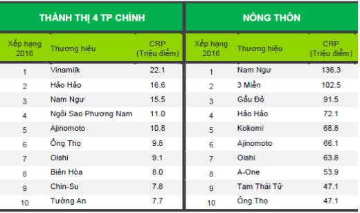 Nam Ngư – nhãn hiệu gia vị hàng đầu được tin chọn bởi hàng triệu gia đình Việt