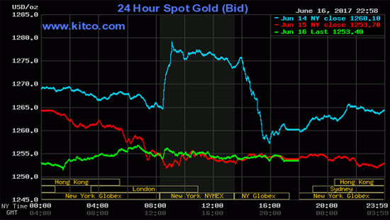 Giá vàng hôm nay (17/6): Giảm sâu trước sức ép của đồng USD