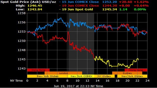 Giá vàng hôm nay 20/6: Quay trở lại mức 1,200 USD