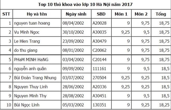 Ngày báo chí cách mạng: Hà Nội công bố điểm thi lớp 10