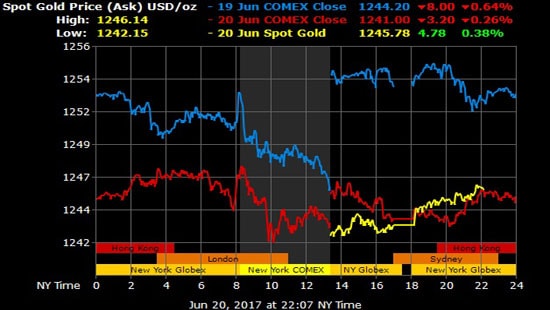 Giá vàng hôm nay 21/6: Vàng tăng trở lại, chứng khoán sụt giảm