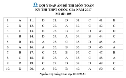 Gợi ý đáp án đầy đủ 24 mã đề Toán kỳ thi THPT Quốc gia 2017 ảnh 5