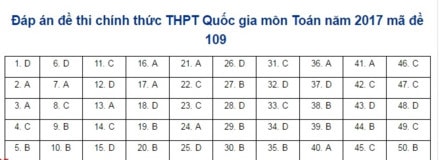 Gợi ý đáp án đầy đủ 24 mã đề Toán kỳ thi THPT Quốc gia 2017 ảnh 8