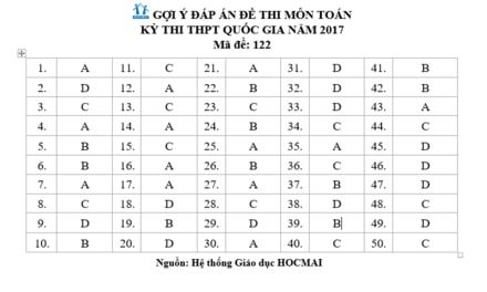 Gợi ý đáp án đầy đủ 24 mã đề Toán kỳ thi THPT Quốc gia 2017 ảnh 21