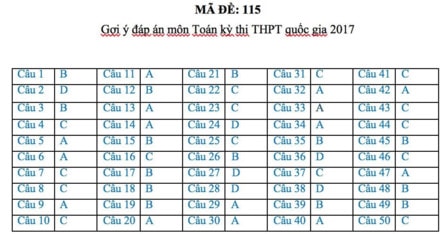 Gợi ý đáp án đầy đủ 24 mã đề Toán kỳ thi THPT Quốc gia 2017 ảnh 14