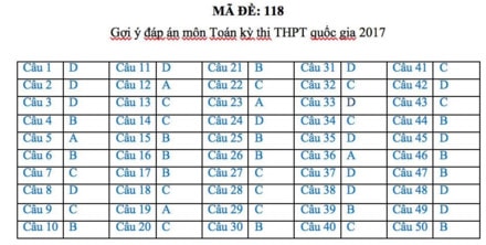 Gợi ý đáp án đầy đủ 24 mã đề Toán kỳ thi THPT Quốc gia 2017 ảnh 17