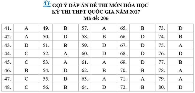 Đề thi môn Hóa học THPT quốc gia 2017