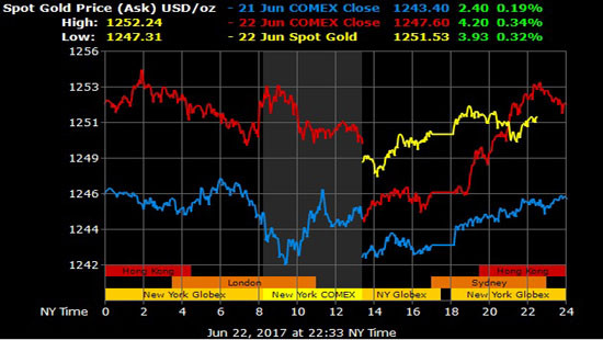 Giá vàng hôm nay 23/6: USD và dầu thô ổn định, giá vàng tăng chậm