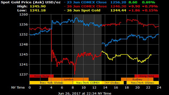 Giá vàng hôm nay 27/6: Vàng chạm mức thấp nhất 5 tuần, lo ngại rủi ro tăng cao