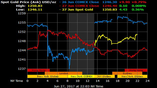 Giá vàng hôm nay 28/6: Vàng tăng trong khi USD giảm