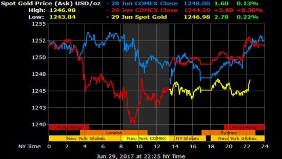 Giá vàng hôm nay 30/6: Vàng quay đầu giảm trước áp lực bán lớn