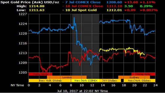 Giá vàng hôm nay 11/7: Hồi phục nhẹ
