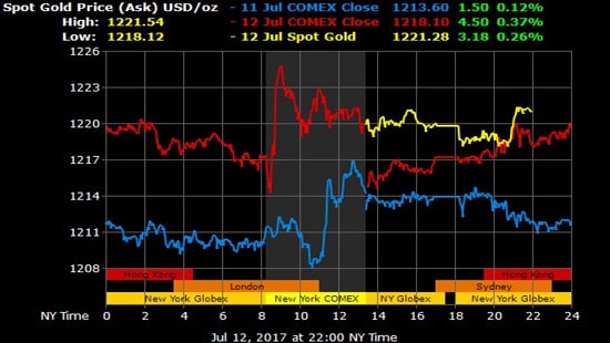 Giá vàng hôm nay 13/7: Thông điệp từ Fed tiếp tục hỗ trợ giá vàng