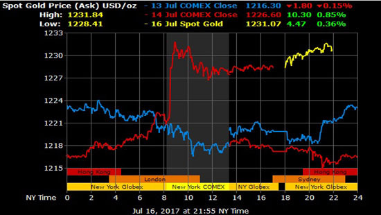 Giá vàng hôm nay 17/7: Đồng USD giảm mạnh, vàng hồi phục