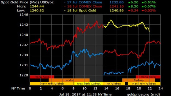 Giá vàng hôm nay 19/7: USD trượt dài, đẩy giá vàng đi lên