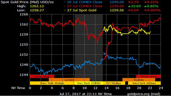 Giá vàng hôm nay 28/7: Nhạy cảm với thay đổi của USD