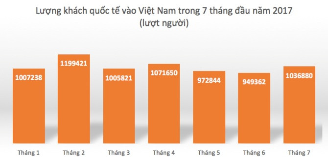 Việt Nam đón 7,2 triệu lượt khách quốc tế trong 7 tháng đầu năm