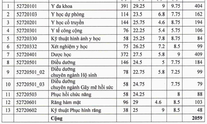 Các trường ĐH Y, Dược trên cả nước công bố điểm chuẩn