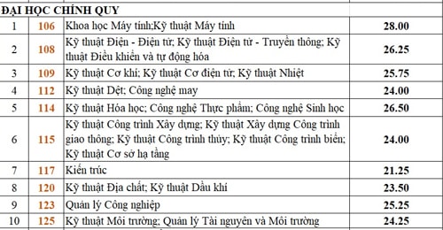 Đại học Bách khoa TP. HCM công bố điểm trúng tuyển