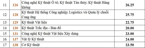 Đại học Bách khoa TP. HCM công bố điểm trúng tuyển