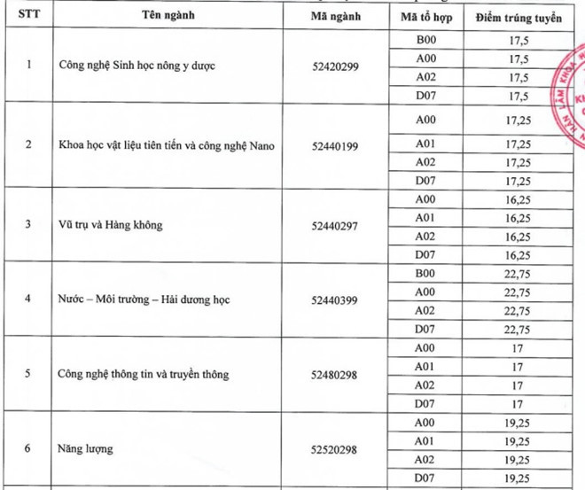 Học viện Hành chính Quốc gia lấy điểm cao nhất là 25,50