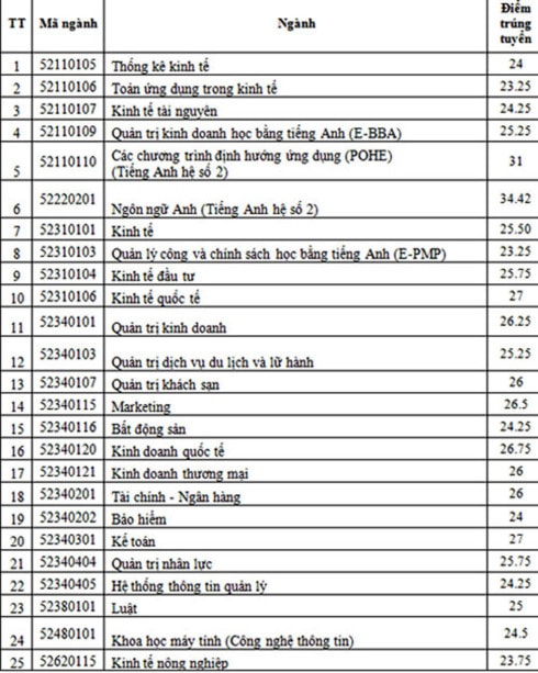 Đại học Ngoại thương điểm chuẩn cao nhất 28,25