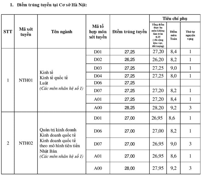 Đại học Ngoại thương điểm chuẩn cao nhất 28,25