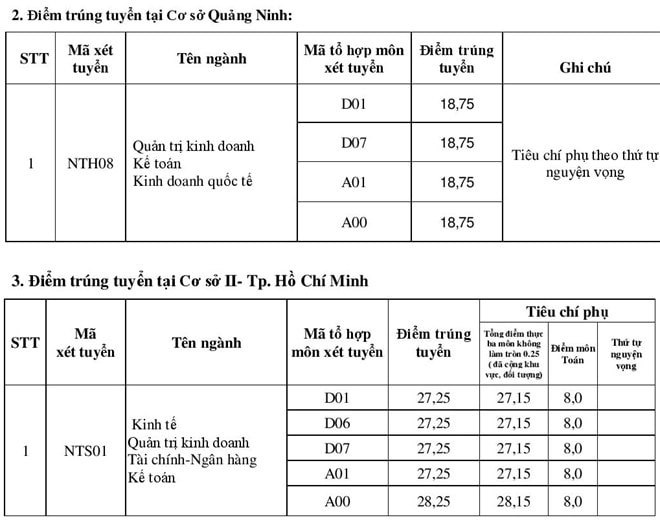 Đại học Ngoại thương điểm chuẩn cao nhất 28,25