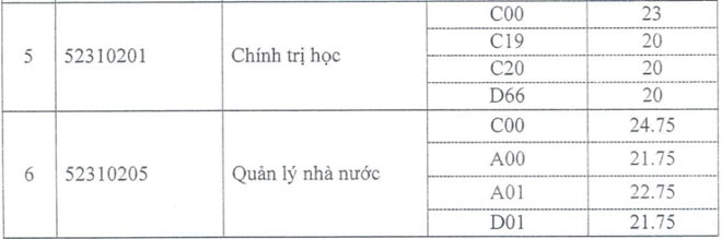 Học viện Hành chính Quốc gia lấy điểm cao nhất là 25,50