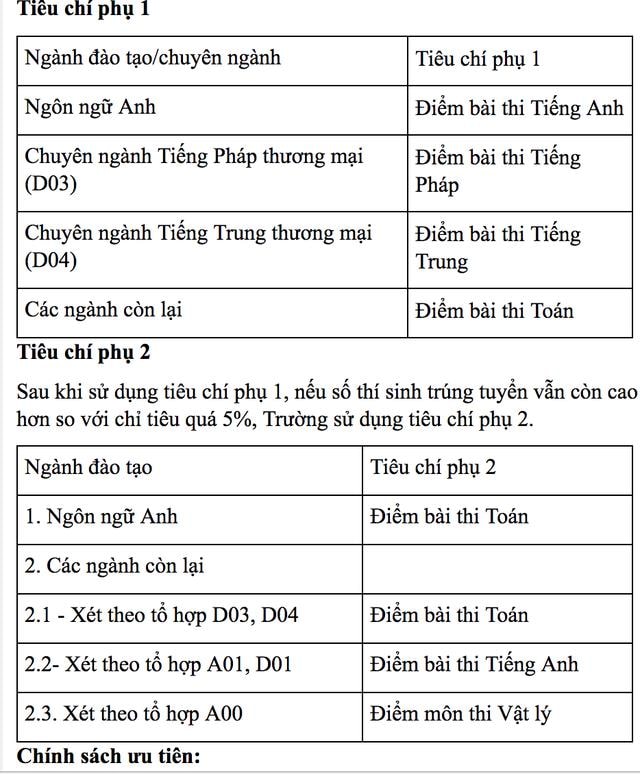 Đại học Ngoại thương điểm chuẩn cao nhất 28,25