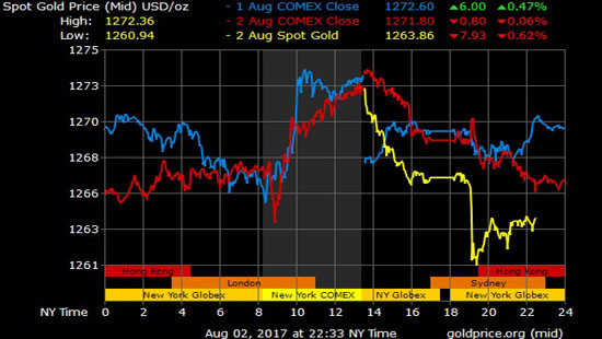 Giá vàng hôm nay 3/8: Fed xem xét tăng lãi suất, vàng tiếp đà giảm