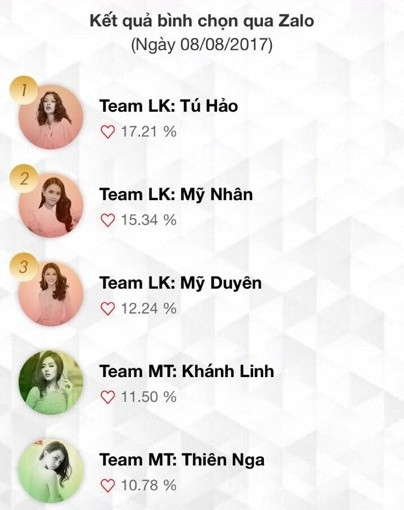 Team Lan Khuê dẫn đầu bình chọn, tiến thẳng vào chung kết The Face 2017