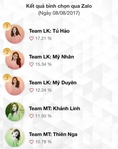 Team Lan Khuê dẫn đầu bình chọn, tiến thẳng vào chung kết The Face 2017