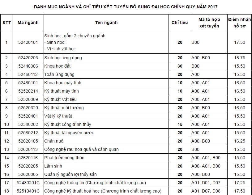 Trường ĐH Cần Thơ xét tuyển bổ sung hơn 500 chỉ tiêu