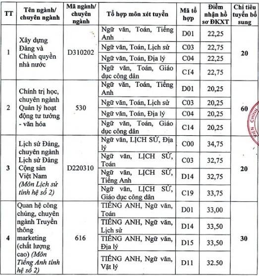 Học viện Báo chí Tuyên truyền xét tuyển bổ sung năm 2017