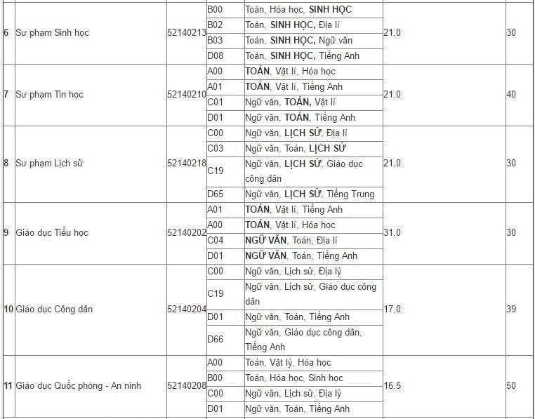 Trường Đại học Sư phạm 2 xét tuyển bổ sung 724 chỉ tiêu