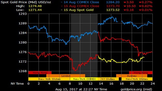 Giá vàng hôm nay 16/8: Dòng tiền tháo chạy, vàng giảm mạnh