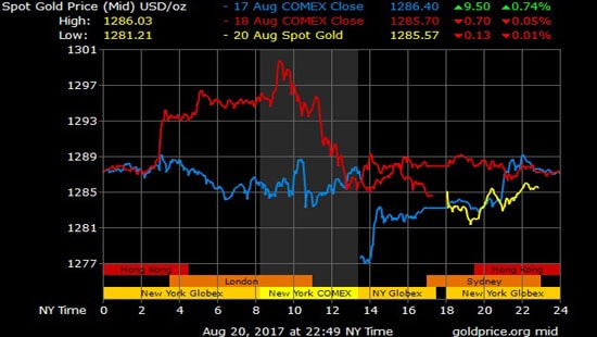 Giá vàng hôm nay 21/8: Vượt ngưỡng 1,300 USD/ounce