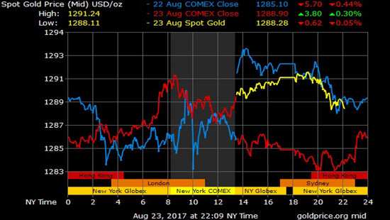 Giá vàng hôm nay 24/8: USD suy yếu, hỗ trợ vàng tăng