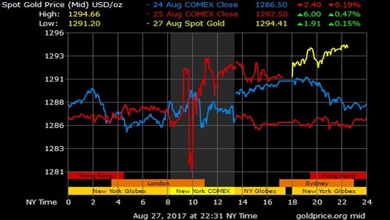 Giá vàng hôm nay 28/8: Thêm một lần chinh phục ngưỡng 1,300 USD
